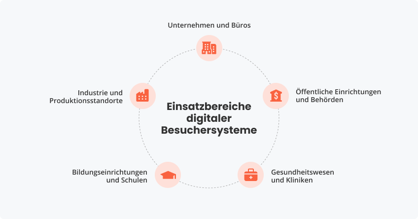 Einsatzbereiche digitaler Besuchersysteme