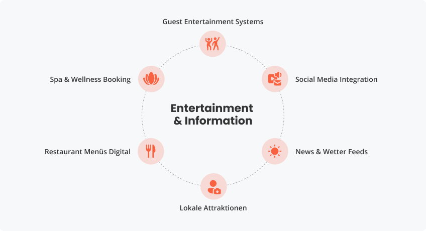 Entertainment und Information