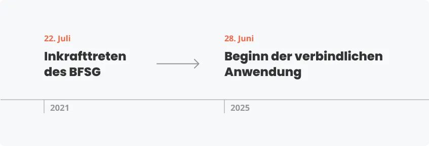 Zeitplan und Übergangsfristen