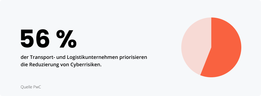 Statistiken zur Bedeutung von Cybersecurity in der Logistik