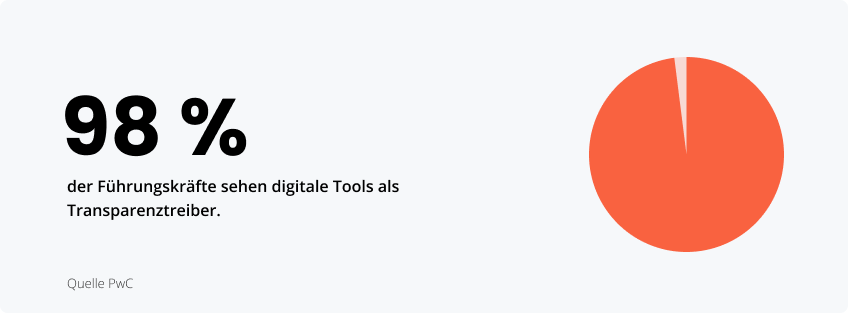 Statistiken zu digitalen Tools als Transparenztreiber