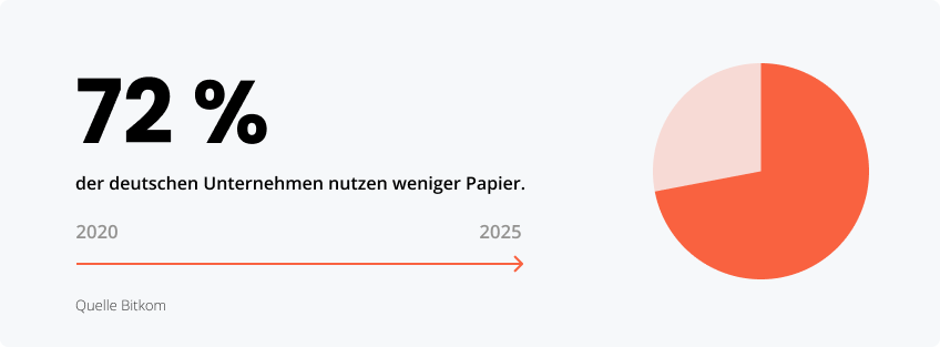 Statistiken zum sinkenden Papierverbrauch deutscher Unternehmen