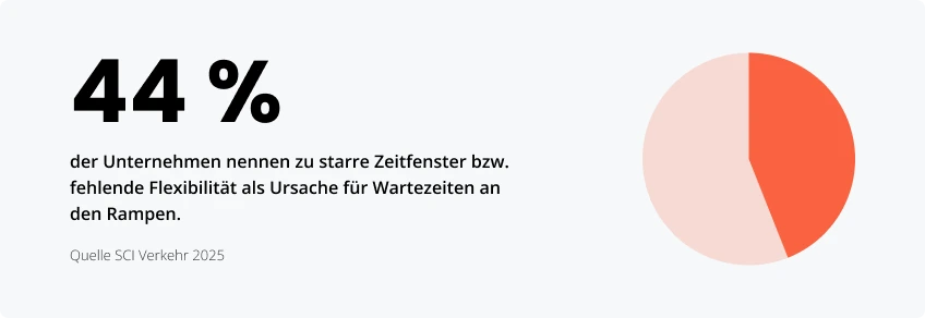 Statistiken zu Staus und unkoordinierten Lkw-Ankünften