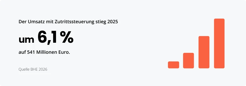 Besuchermanagement in Deutschland Statistiken
