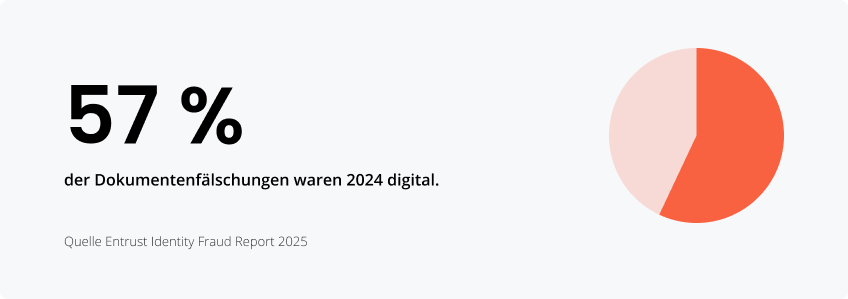 57 % der Dokumentenfälschungen waren 2024 digital