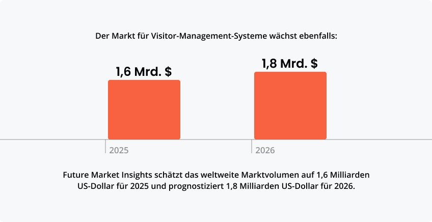 Statistiken zum Markt für Visitor-Management-Systeme