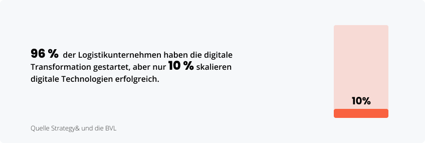 Statistiken zum Erfolg der digitalen Transformation