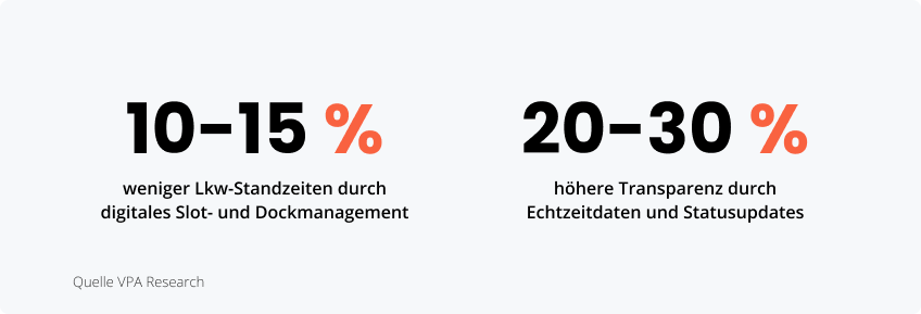 Statistiken zu den Vorteilen digitalen Rampenmanagements