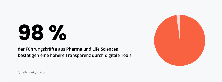 Statistiken zur automatischen Dokumentation und Nachverfolgbarkeit