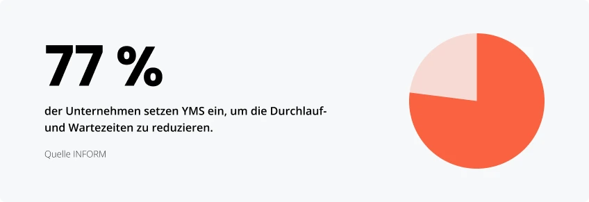 Statistiken zur Reduzierung von Wartezeiten durch YMS
