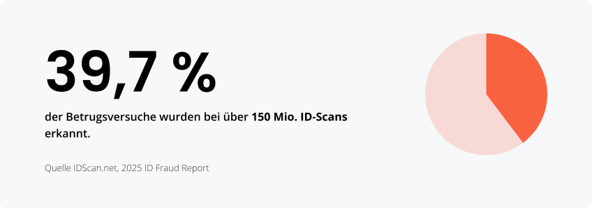 39,7 % der Betrugsversuche wurden bei über 150 Mio. ID-Scans erkannt