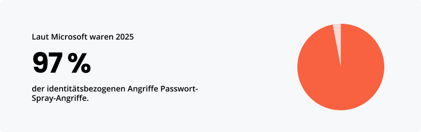 Statistiken zur Passwortsicherheit in Deutschland