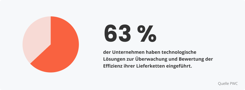 Optimierung der Lieferkette