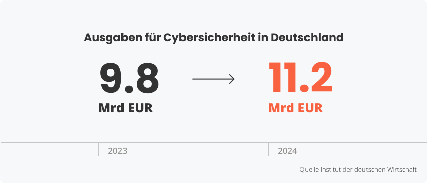 Bedeutung der Sicherheit für Unternehmen Daten