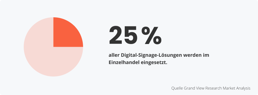 Outdoor Digital Signage Statistiken