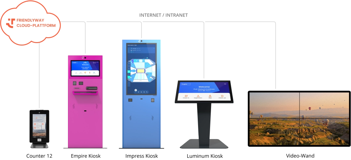 friendlyway Cloud Plattform