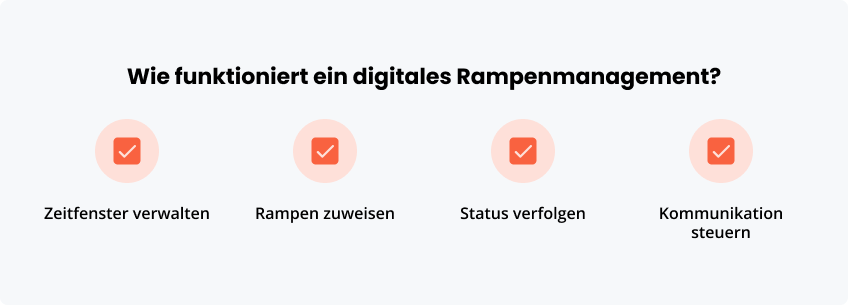 Wie funktioniert ein digitales Rampenmanagement