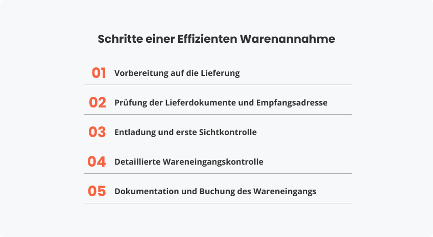Schritte Einer Effizienten Warenannahme