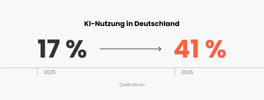Statistiken zum Einsatz von KI in Deutschland