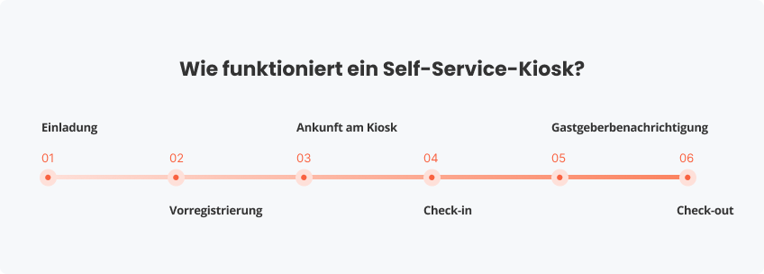 Wie funktioniert ein Self-Service-Kiosk? Ein Überblick