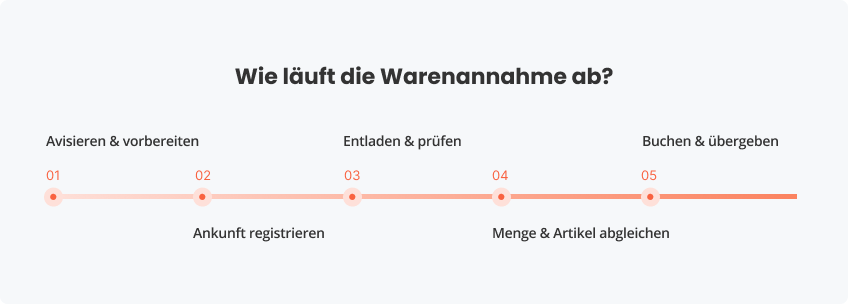 Wie läuft die Warenannahme ab