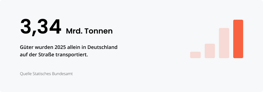 3,34 Mrd. Tonnen Güter auf deutschen Straßen 2025