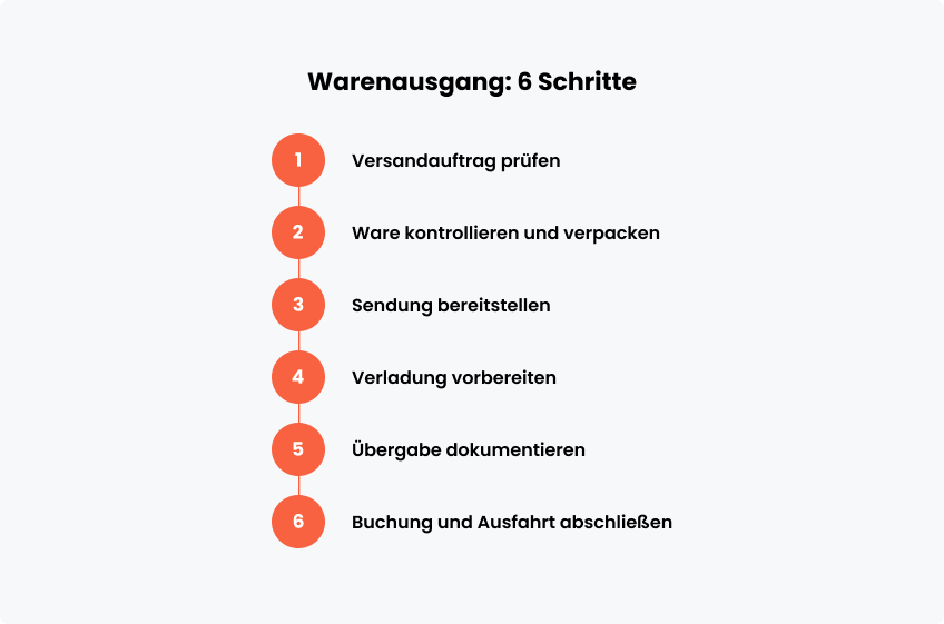 Wie läuft ein geordneter Warenausgang ab
