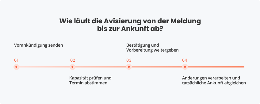 Wie läuft die Avisierung von der Meldung bis zur Ankunft ab