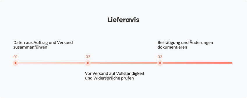 Lieferavis erstellen und versenden: Schritt für Schritt