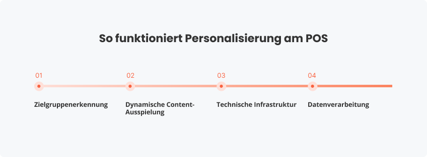 So funktioniert Personalisierung am POS