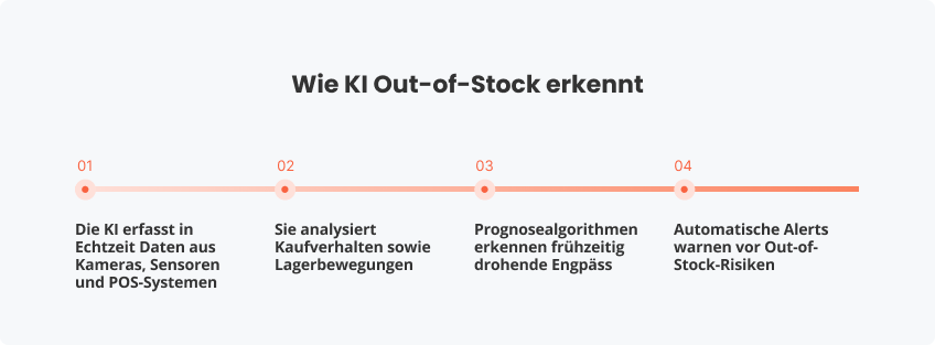 Wie KI Out-of-Stock erkennt