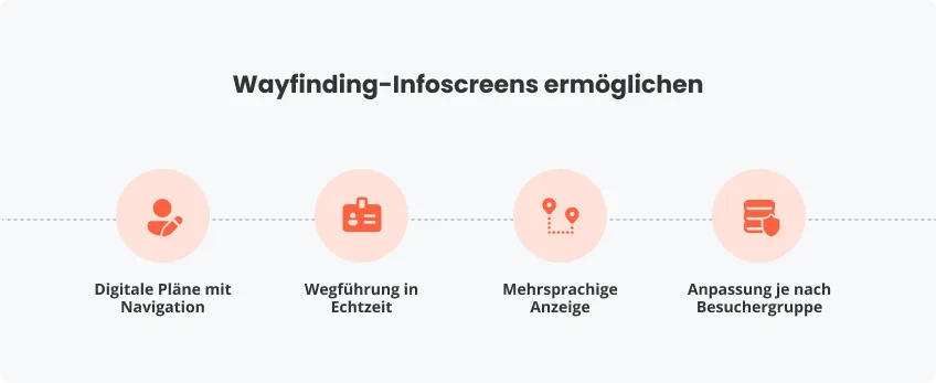 Wayfinding Infoscreens – Funktionen und Nutzen
