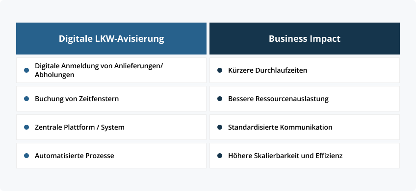 Was ist digitale LKW-Avisierung