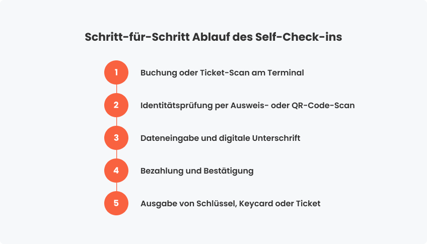 Schritt-für-Schritt Ablauf des Self-Check-ins