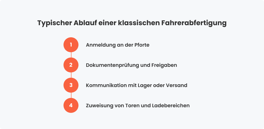 Typischer Ablauf einer klassischen Fahrerabfertigung
