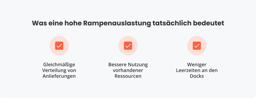 Was eine hohe Rampenauslastung tatsächlich bedeutet