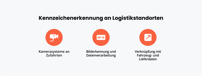 Kennzeichenerkennung an Logistikstandorten