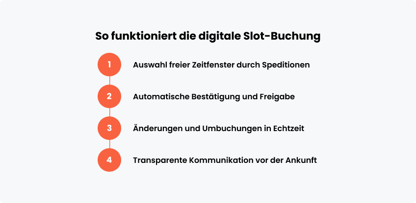 So funktioniert die digitale Slot-Buchung