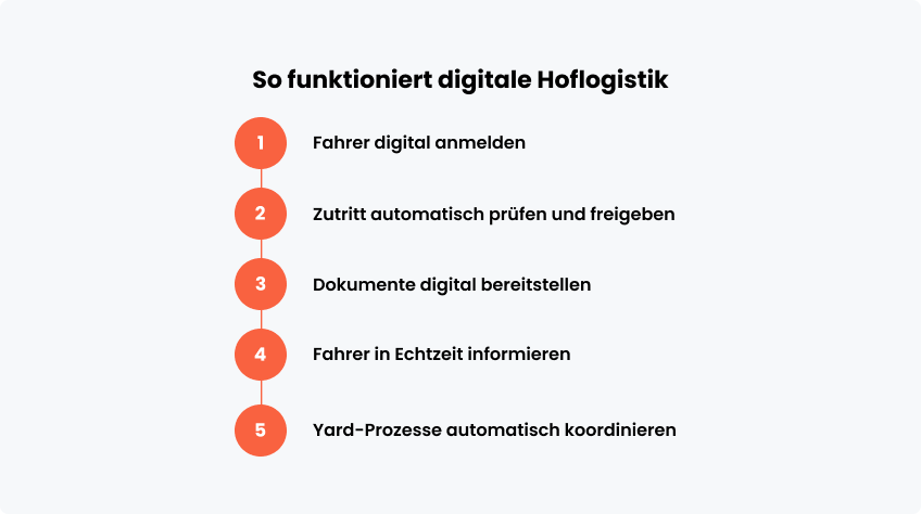 So funktioniert digitale Hoflogistik