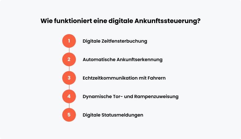 Wie funktioniert eine digitale Ankunftssteuerung
