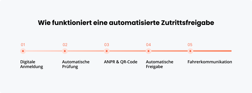 Wie funktioniert eine automatisierte Zutrittsfreigabe