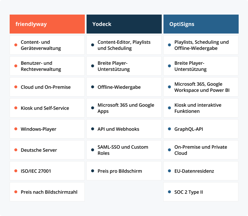 friendlyway, Yodeck und OptiSigns im Überblick