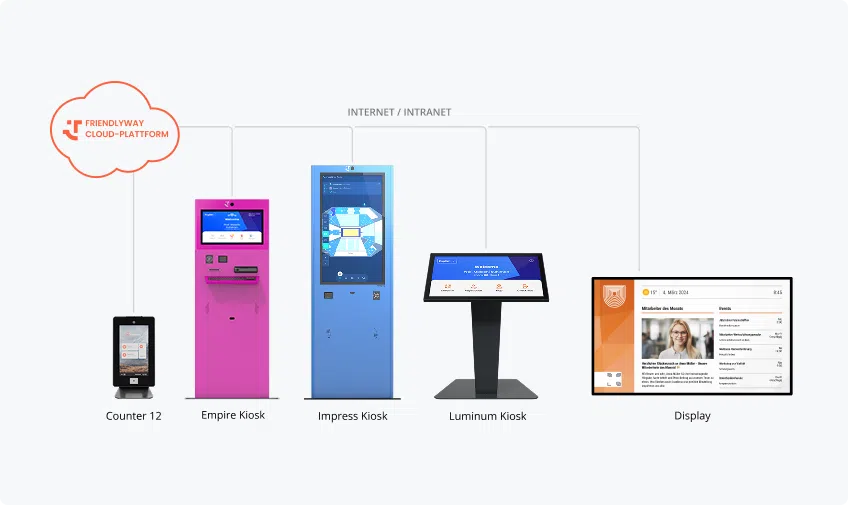 Eine Übersicht der Kiosksysteme und der Cloud von friendlyway