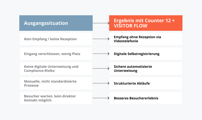 Die Ausgangssituation und das Ergebniss