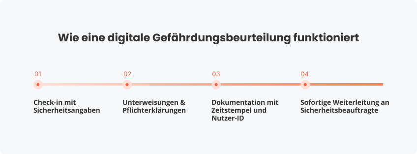 Wie funktioniert eine digitale Gefährdungsbeurteilung