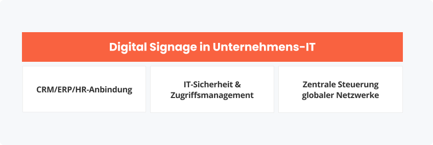 Digital Signage und Teil der Enterprise‑IT
