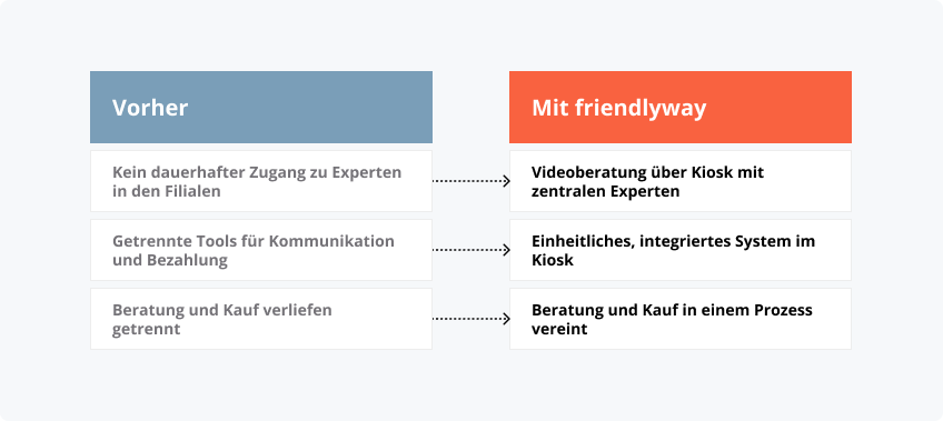 friendlyway Ergebnisse