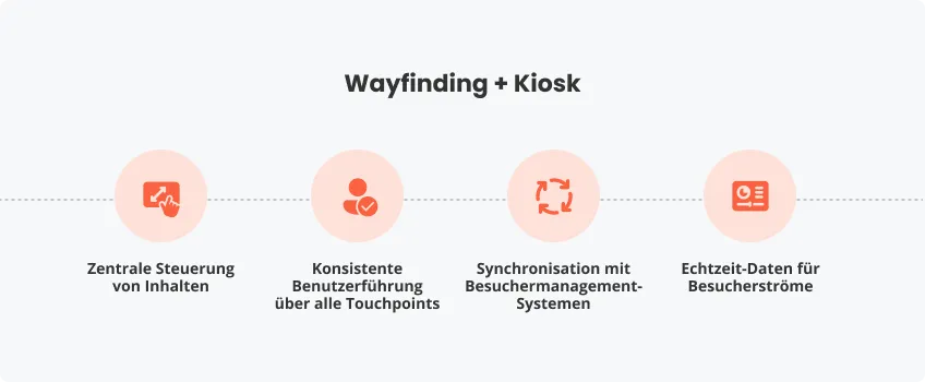 Integration von Wayfinding und Kiosk-Systemen
