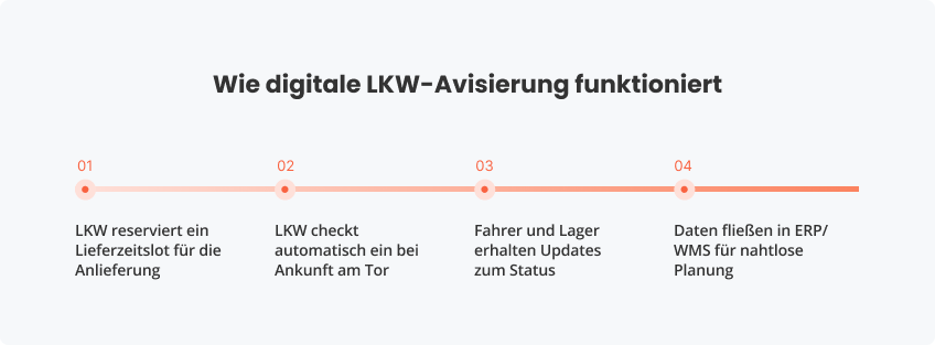 Wie digitale LKW-Avisierung funktioniert