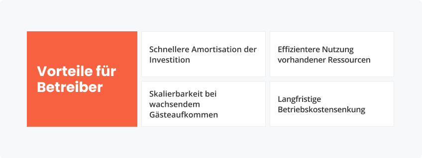 Wirtschaftliche Vorteile für Betreiber